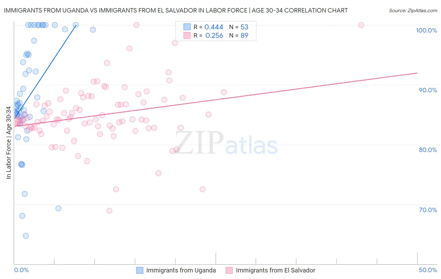 Immigrants from Uganda vs Immigrants from El Salvador In Labor Force | Age 30-34