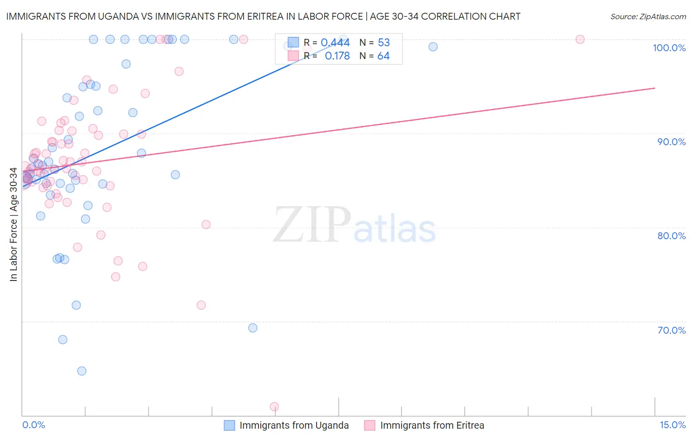 Immigrants from Uganda vs Immigrants from Eritrea In Labor Force | Age 30-34