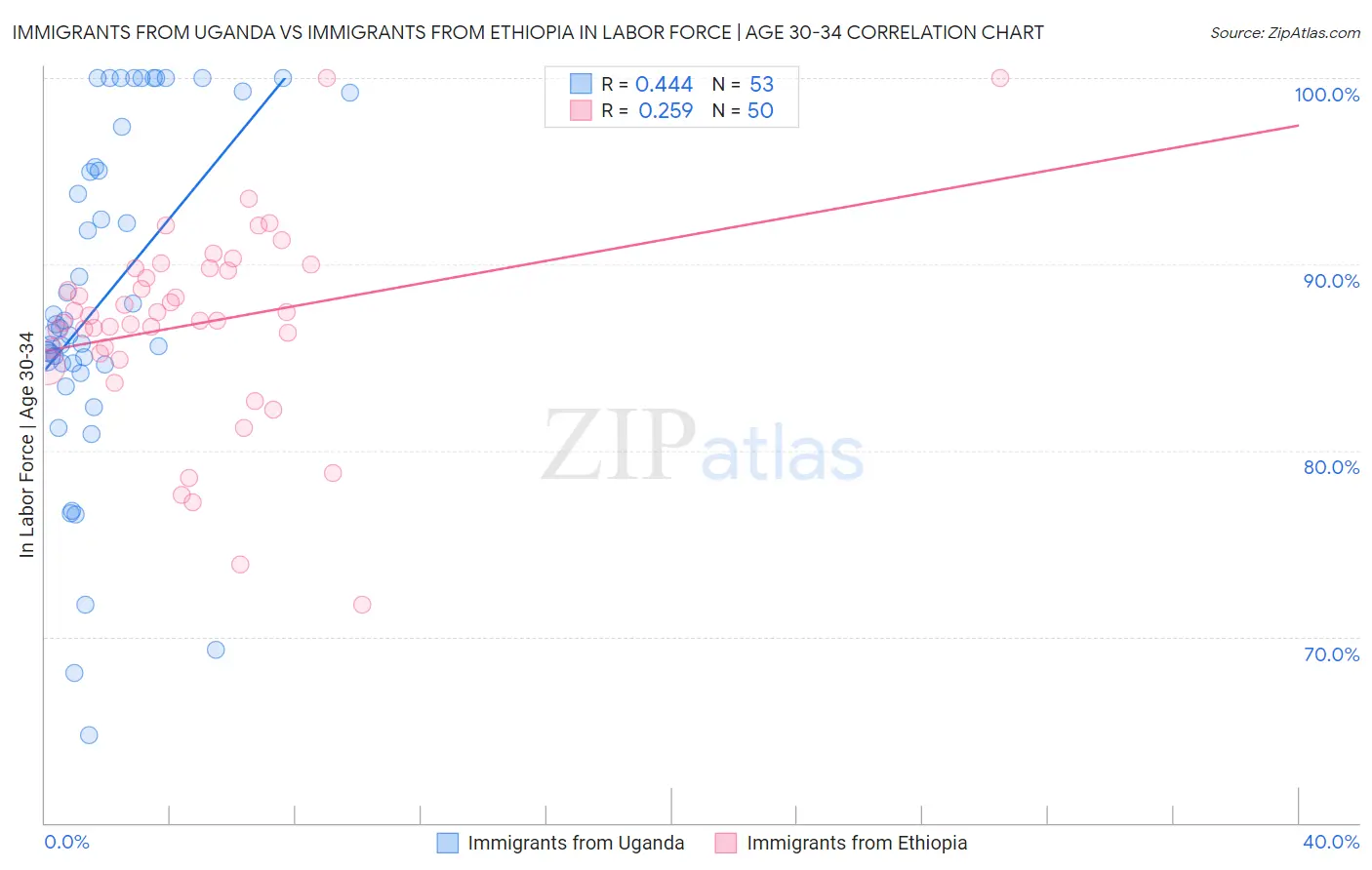 Immigrants from Uganda vs Immigrants from Ethiopia In Labor Force | Age 30-34