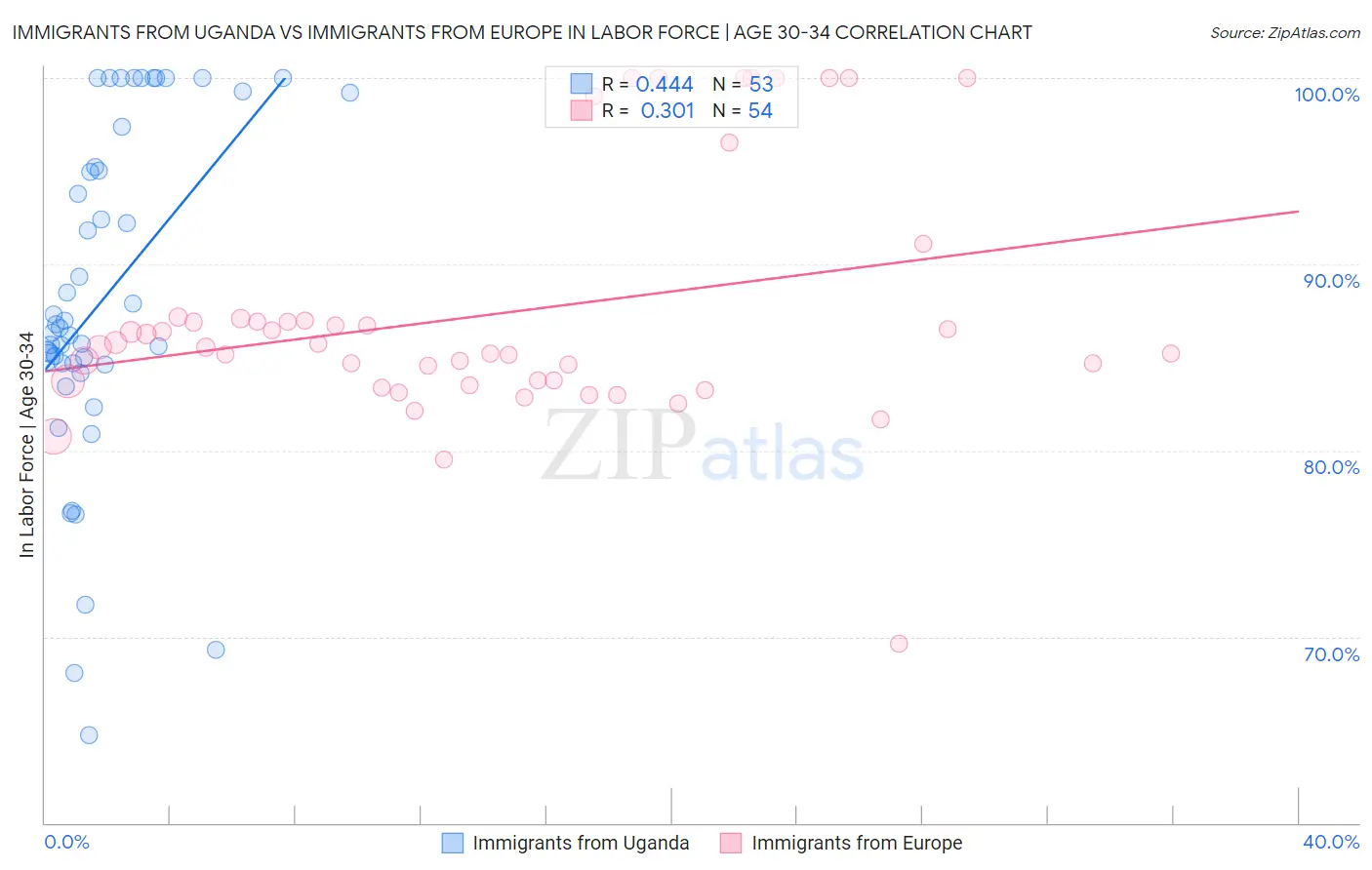 Immigrants from Uganda vs Immigrants from Europe In Labor Force | Age 30-34