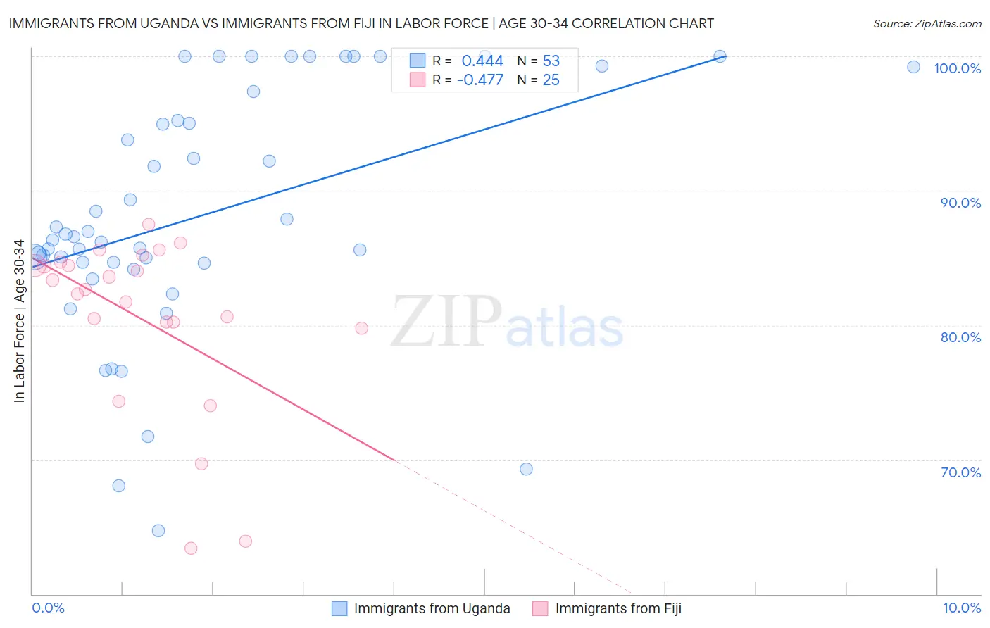 Immigrants from Uganda vs Immigrants from Fiji In Labor Force | Age 30-34