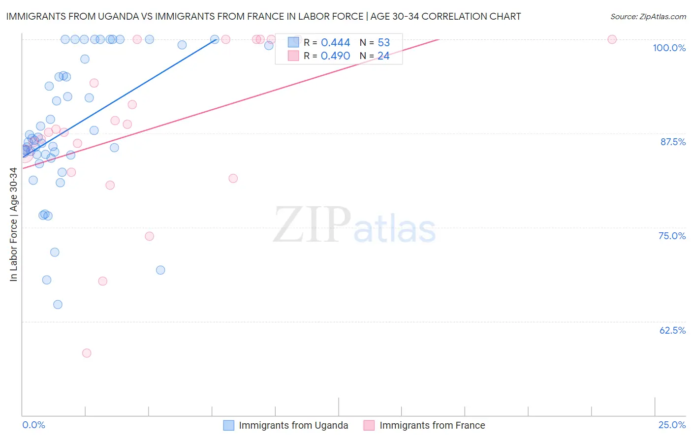 Immigrants from Uganda vs Immigrants from France In Labor Force | Age 30-34