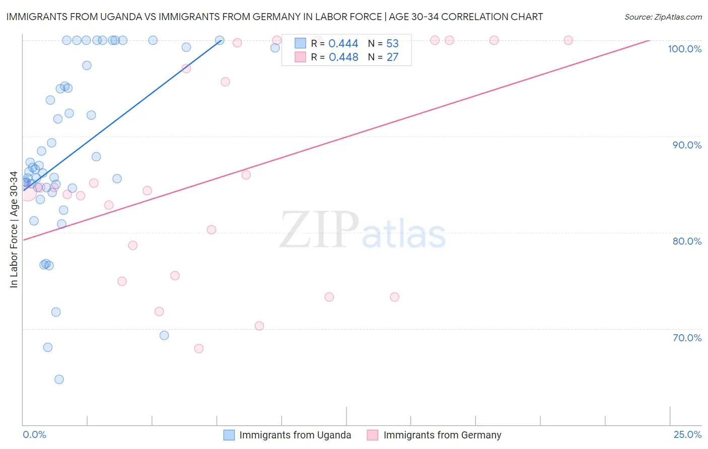 Immigrants from Uganda vs Immigrants from Germany In Labor Force | Age 30-34