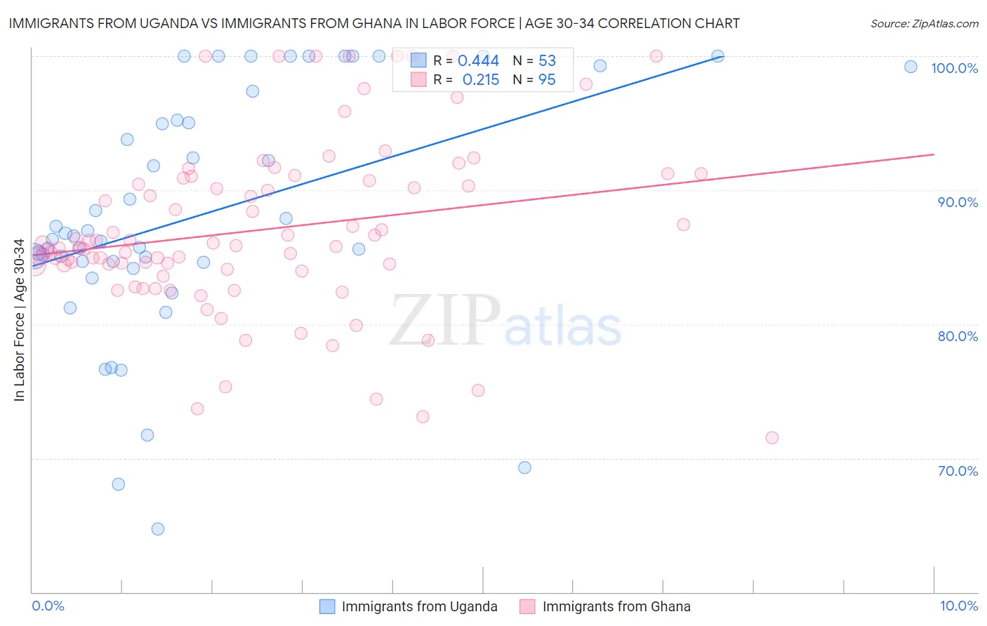 Immigrants from Uganda vs Immigrants from Ghana In Labor Force | Age 30-34