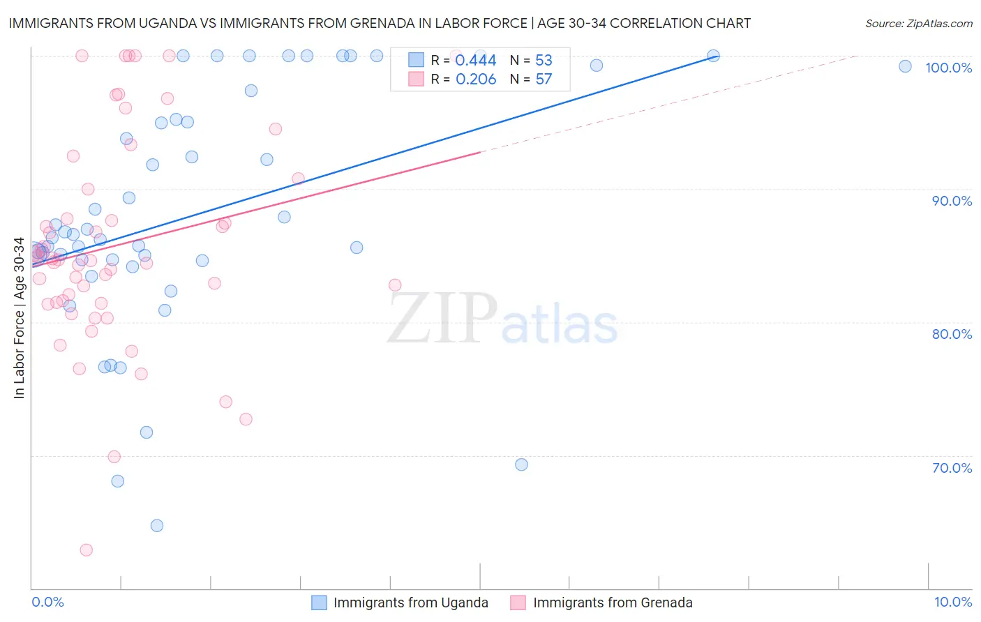 Immigrants from Uganda vs Immigrants from Grenada In Labor Force | Age 30-34