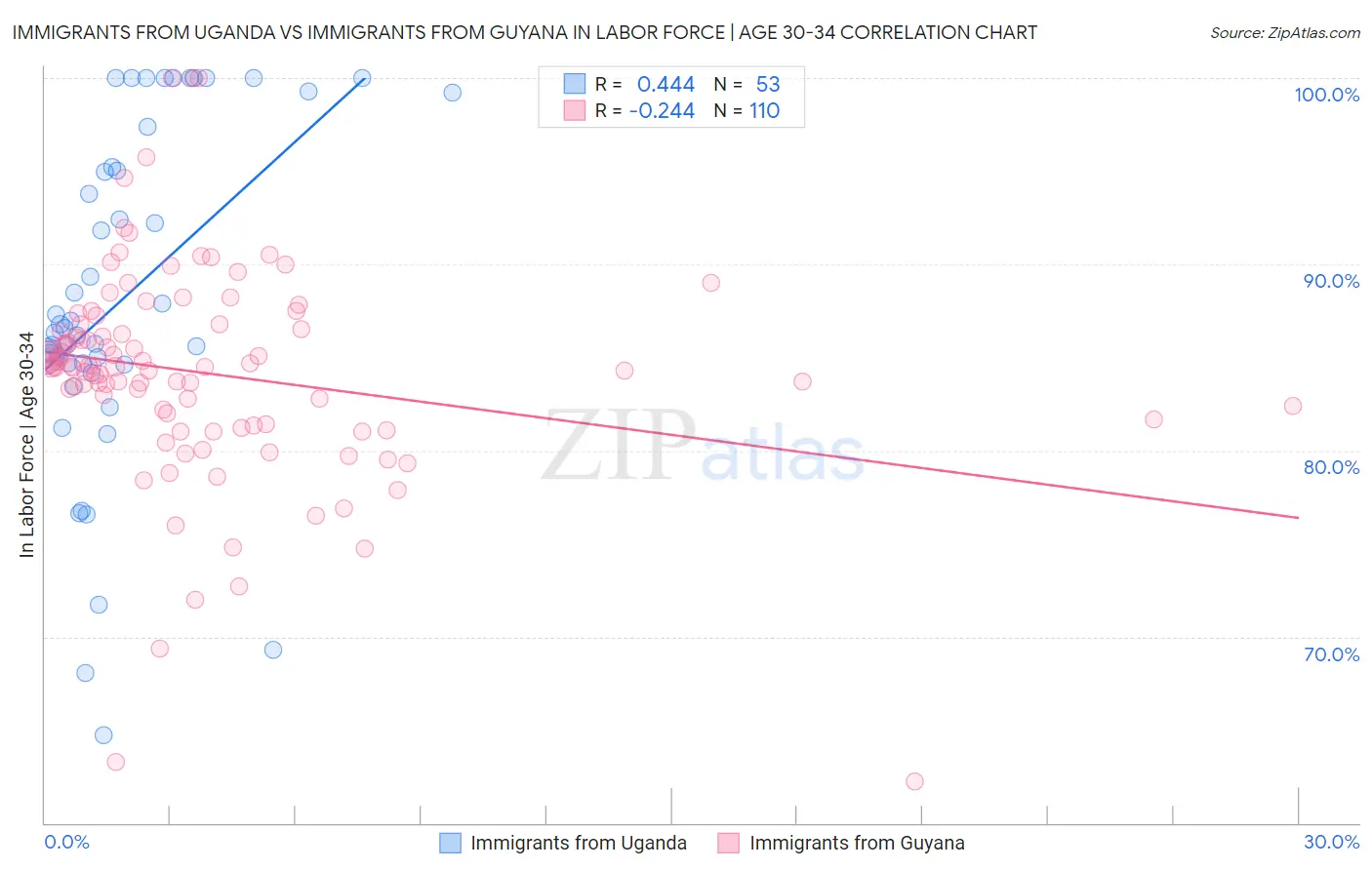 Immigrants from Uganda vs Immigrants from Guyana In Labor Force | Age 30-34