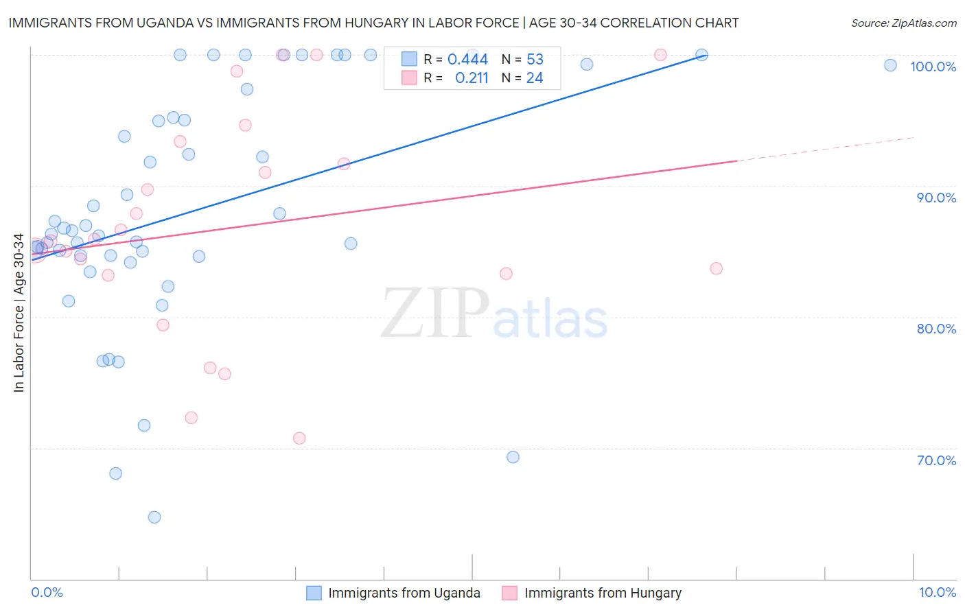 Immigrants from Uganda vs Immigrants from Hungary In Labor Force | Age 30-34