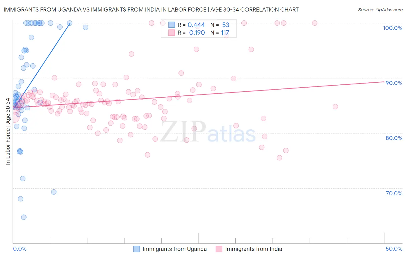 Immigrants from Uganda vs Immigrants from India In Labor Force | Age 30-34