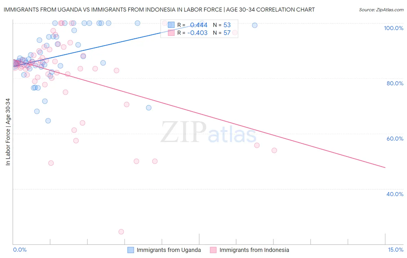 Immigrants from Uganda vs Immigrants from Indonesia In Labor Force | Age 30-34