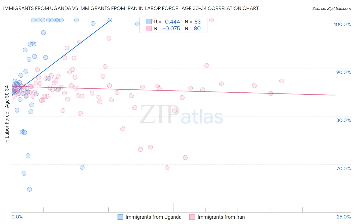 Immigrants from Uganda vs Immigrants from Iran In Labor Force | Age 30-34