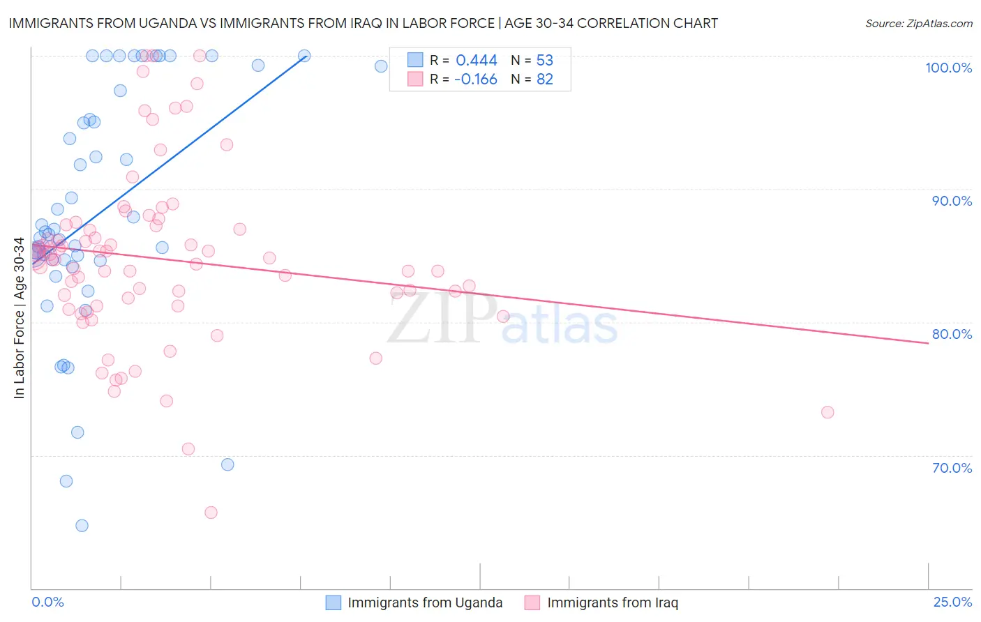 Immigrants from Uganda vs Immigrants from Iraq In Labor Force | Age 30-34