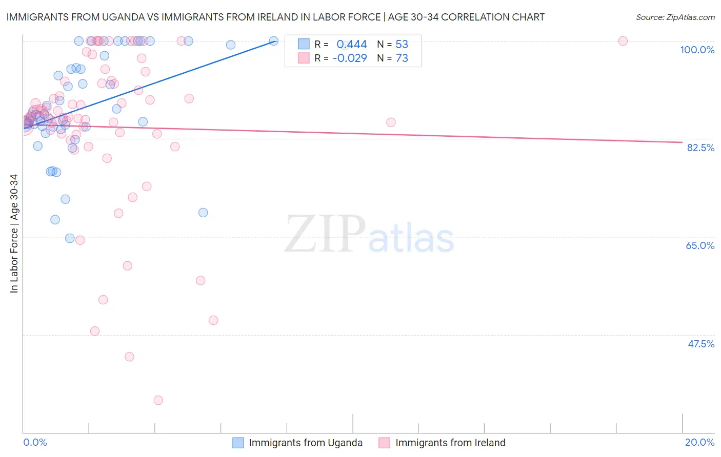 Immigrants from Uganda vs Immigrants from Ireland In Labor Force | Age 30-34