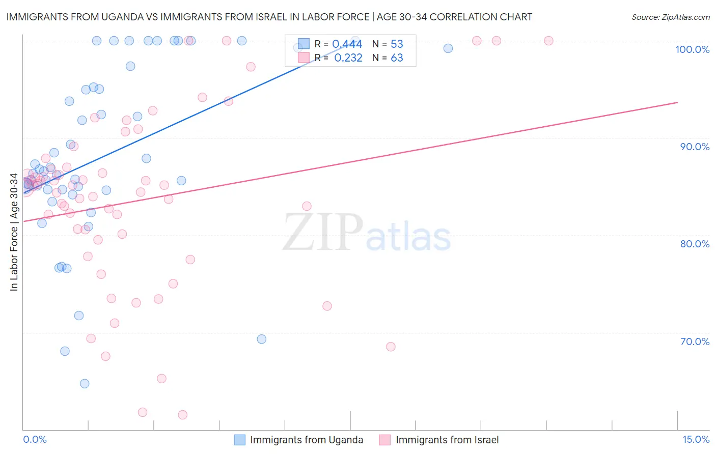 Immigrants from Uganda vs Immigrants from Israel In Labor Force | Age 30-34