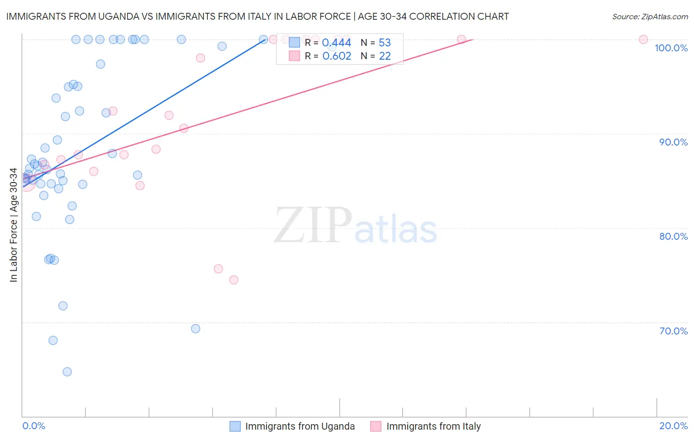 Immigrants from Uganda vs Immigrants from Italy In Labor Force | Age 30-34