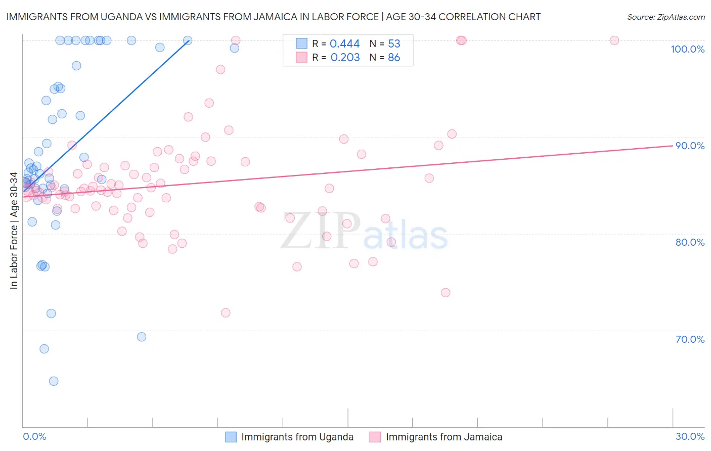 Immigrants from Uganda vs Immigrants from Jamaica In Labor Force | Age 30-34