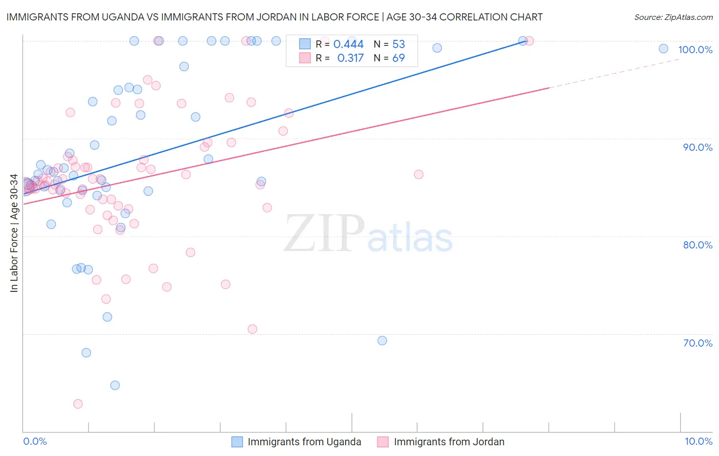 Immigrants from Uganda vs Immigrants from Jordan In Labor Force | Age 30-34
