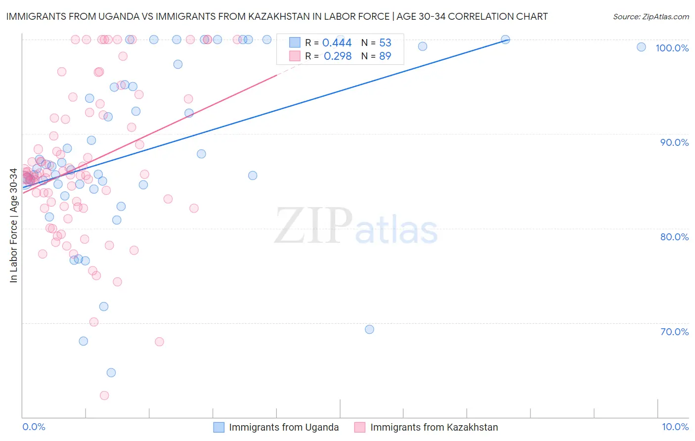 Immigrants from Uganda vs Immigrants from Kazakhstan In Labor Force | Age 30-34