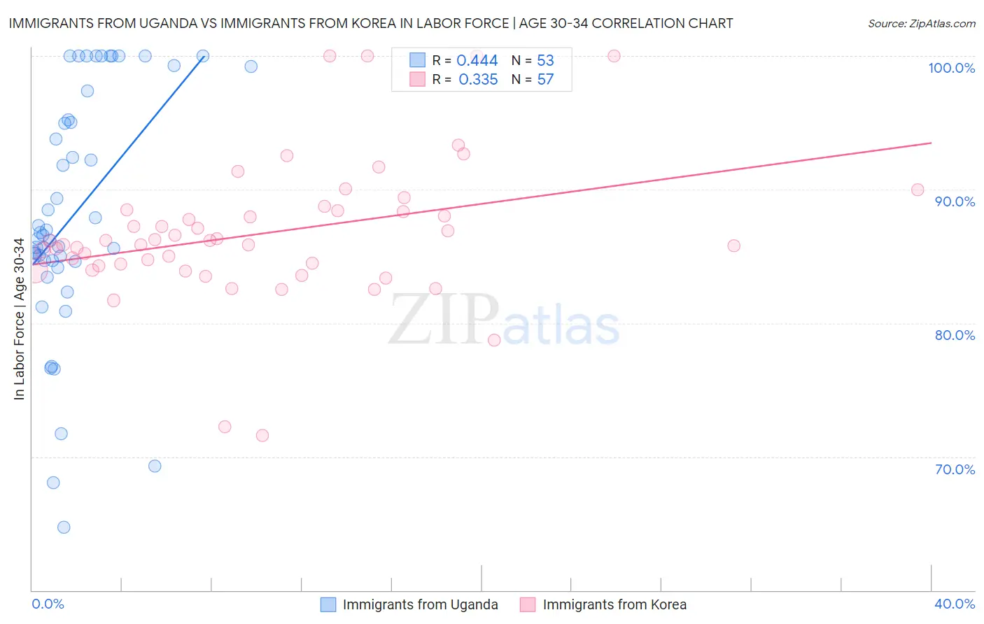 Immigrants from Uganda vs Immigrants from Korea In Labor Force | Age 30-34