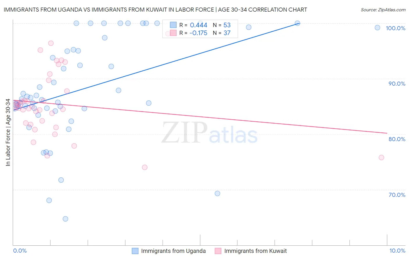 Immigrants from Uganda vs Immigrants from Kuwait In Labor Force | Age 30-34