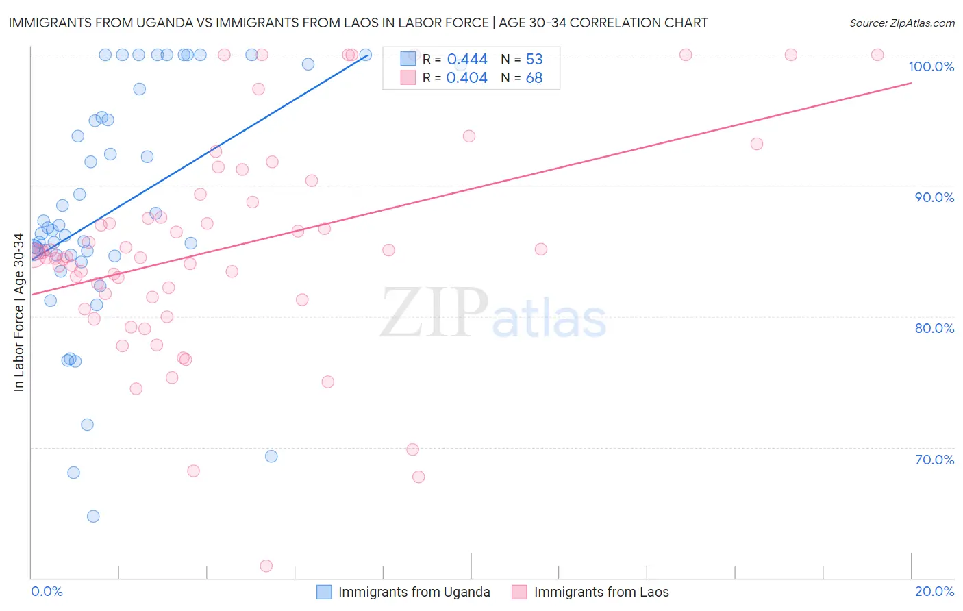 Immigrants from Uganda vs Immigrants from Laos In Labor Force | Age 30-34