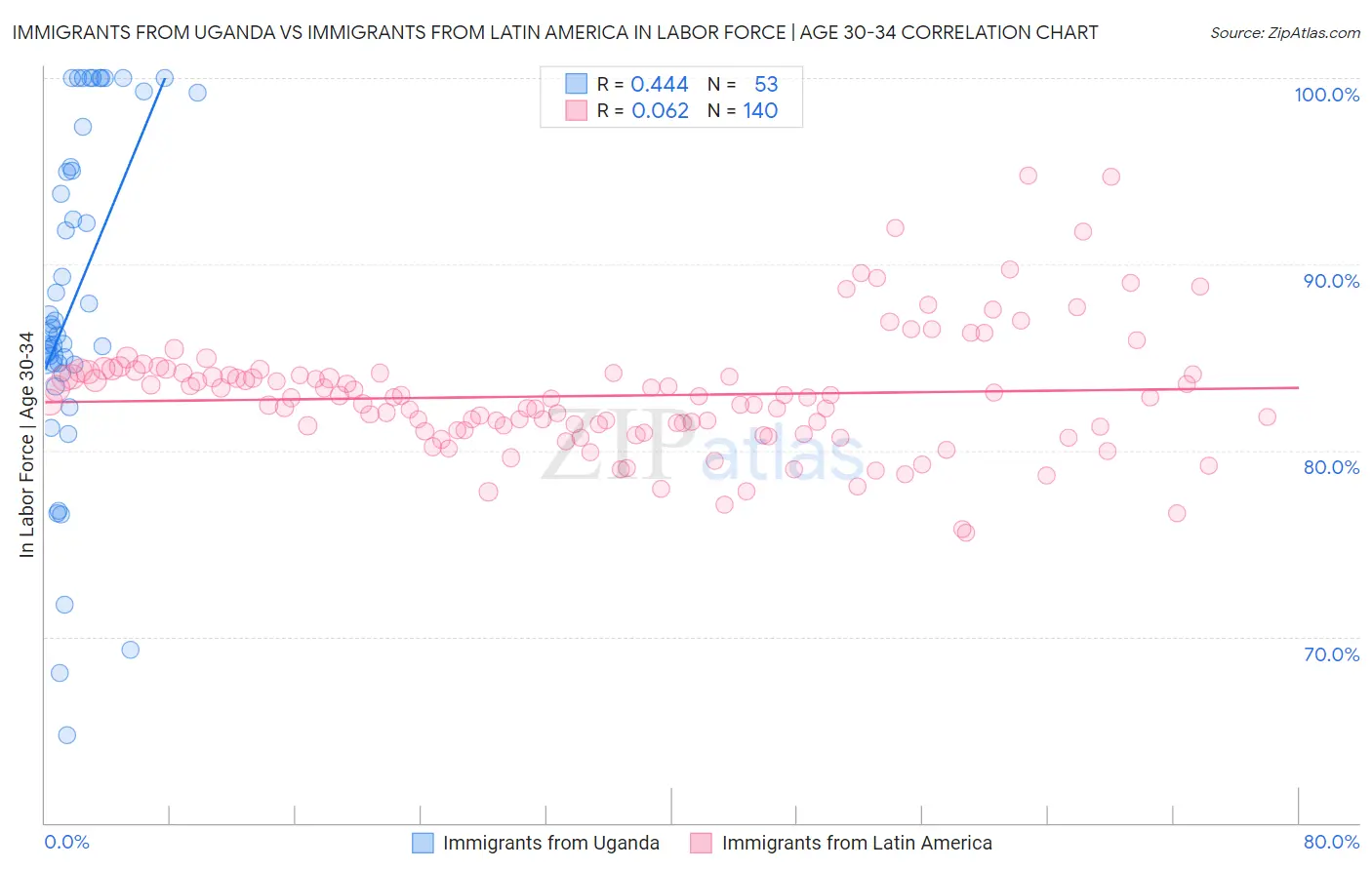 Immigrants from Uganda vs Immigrants from Latin America In Labor Force | Age 30-34