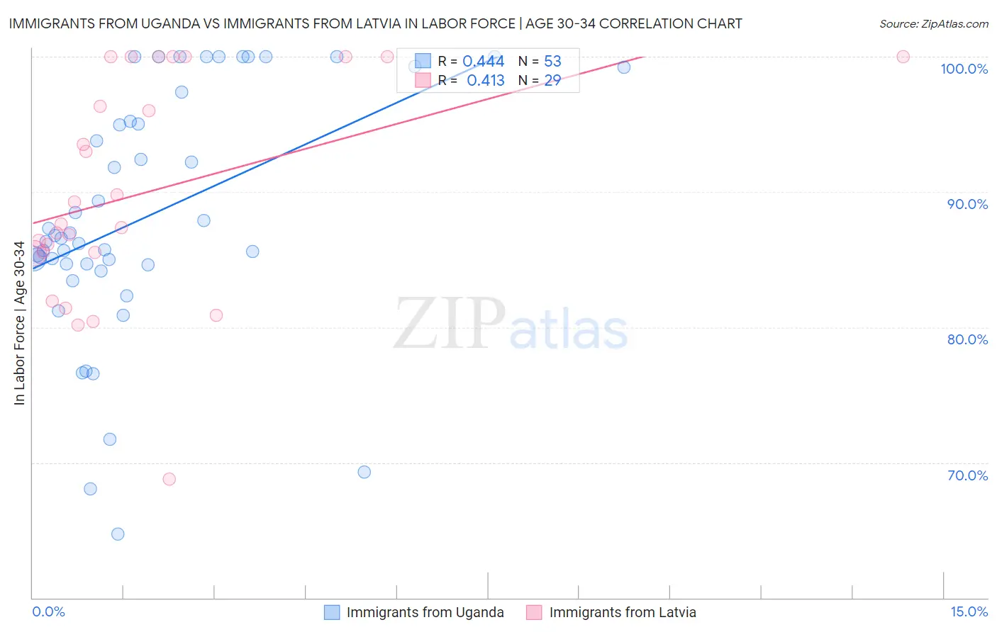 Immigrants from Uganda vs Immigrants from Latvia In Labor Force | Age 30-34