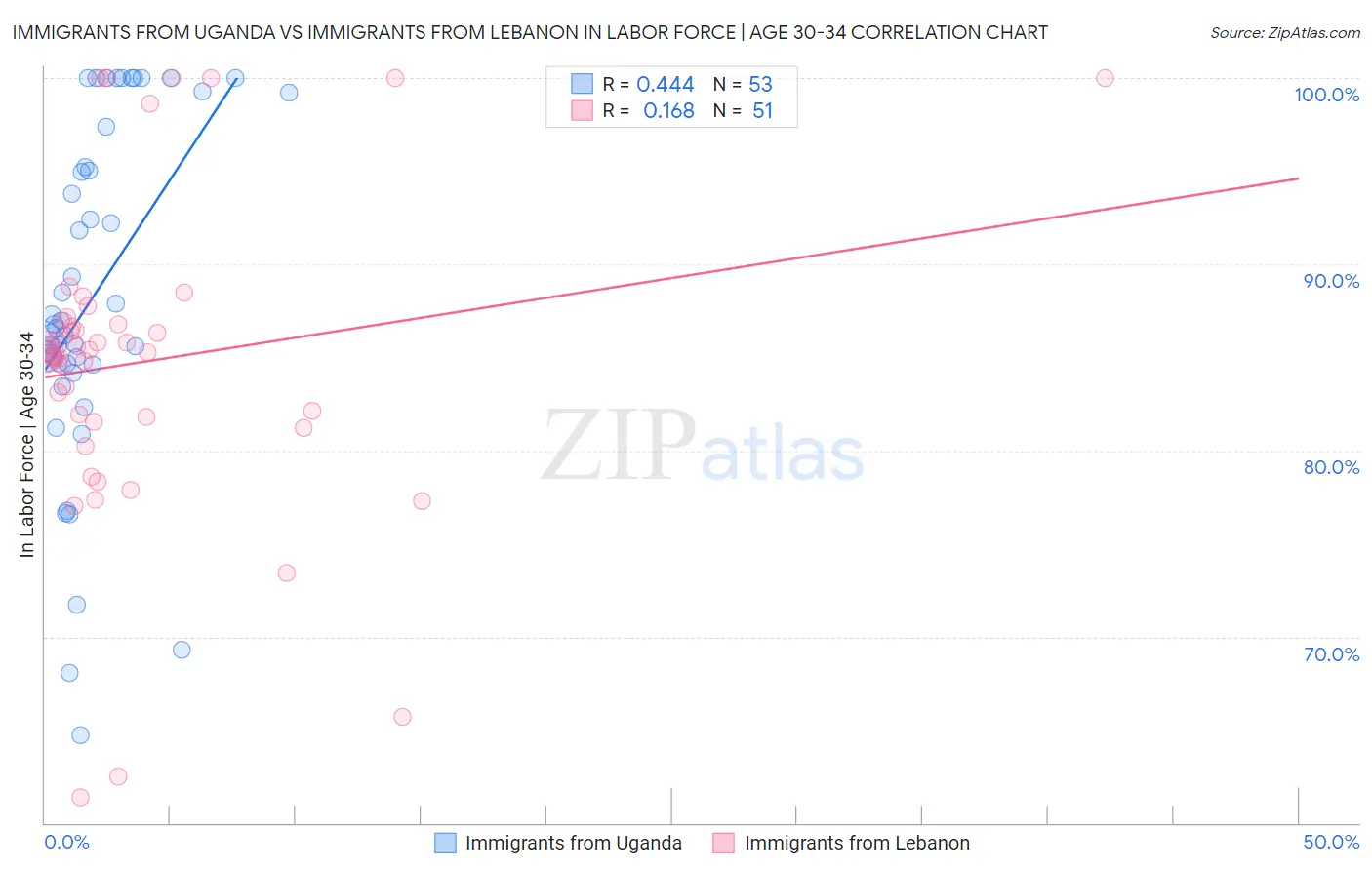 Immigrants from Uganda vs Immigrants from Lebanon In Labor Force | Age 30-34