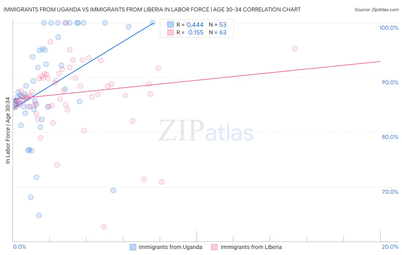 Immigrants from Uganda vs Immigrants from Liberia In Labor Force | Age 30-34