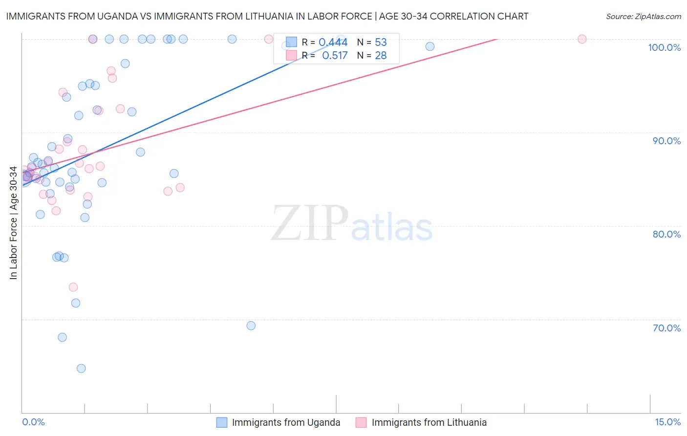 Immigrants from Uganda vs Immigrants from Lithuania In Labor Force | Age 30-34