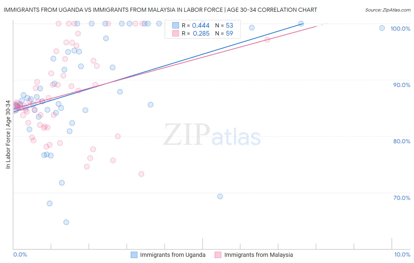 Immigrants from Uganda vs Immigrants from Malaysia In Labor Force | Age 30-34