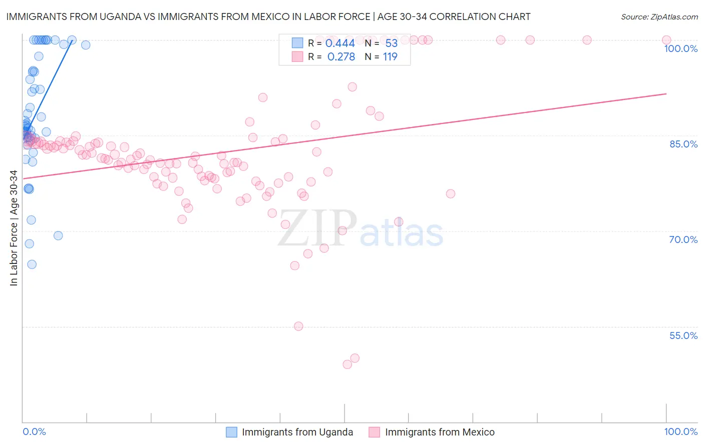 Immigrants from Uganda vs Immigrants from Mexico In Labor Force | Age 30-34