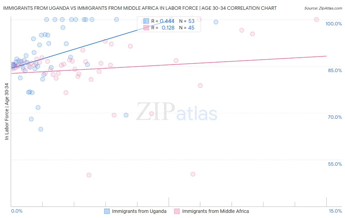 Immigrants from Uganda vs Immigrants from Middle Africa In Labor Force | Age 30-34