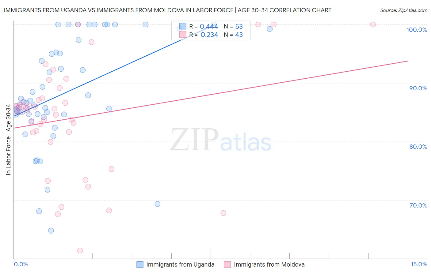 Immigrants from Uganda vs Immigrants from Moldova In Labor Force | Age 30-34