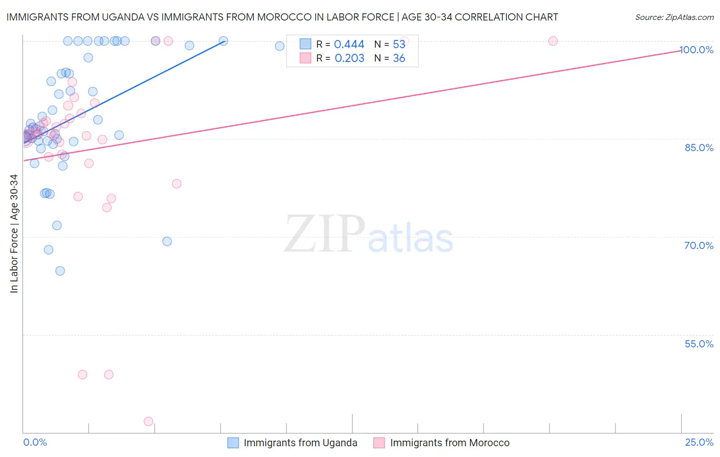 Immigrants from Uganda vs Immigrants from Morocco In Labor Force | Age 30-34