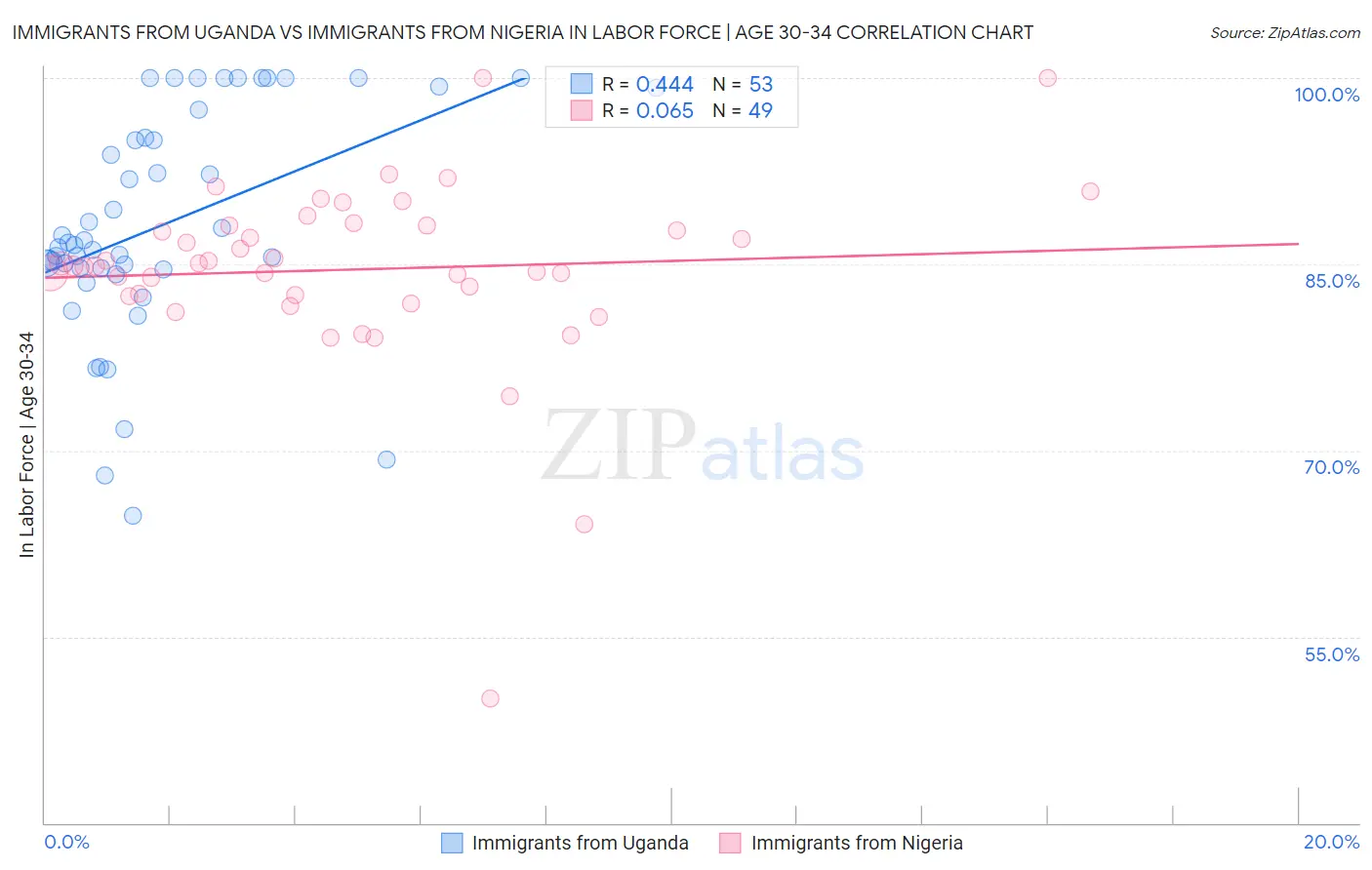 Immigrants from Uganda vs Immigrants from Nigeria In Labor Force | Age 30-34
