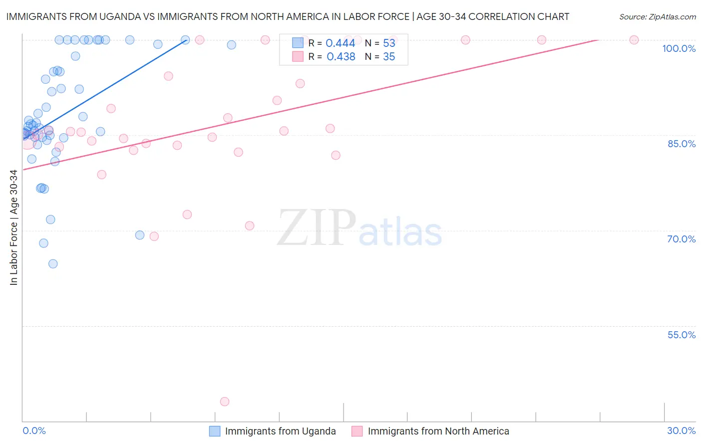 Immigrants from Uganda vs Immigrants from North America In Labor Force | Age 30-34