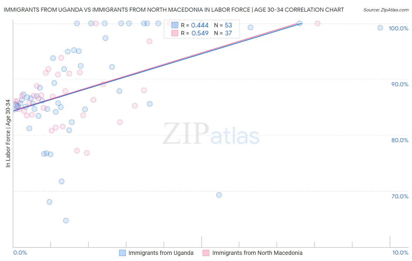 Immigrants from Uganda vs Immigrants from North Macedonia In Labor Force | Age 30-34