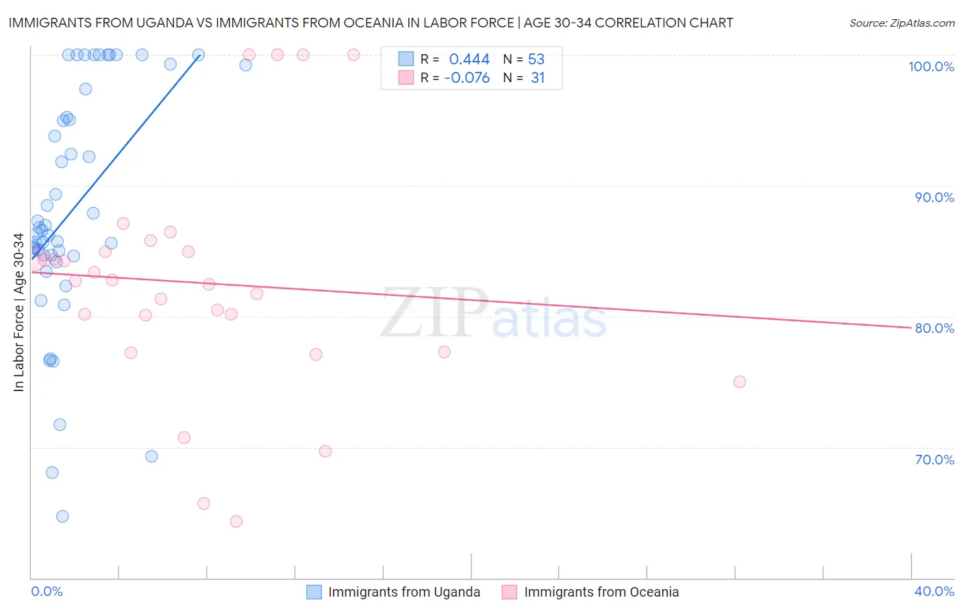 Immigrants from Uganda vs Immigrants from Oceania In Labor Force | Age 30-34