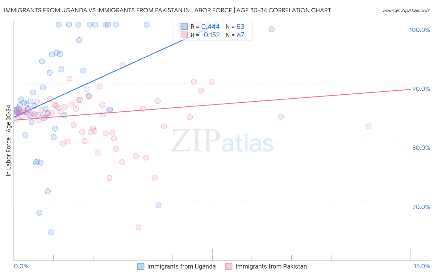 Immigrants from Uganda vs Immigrants from Pakistan In Labor Force | Age 30-34
