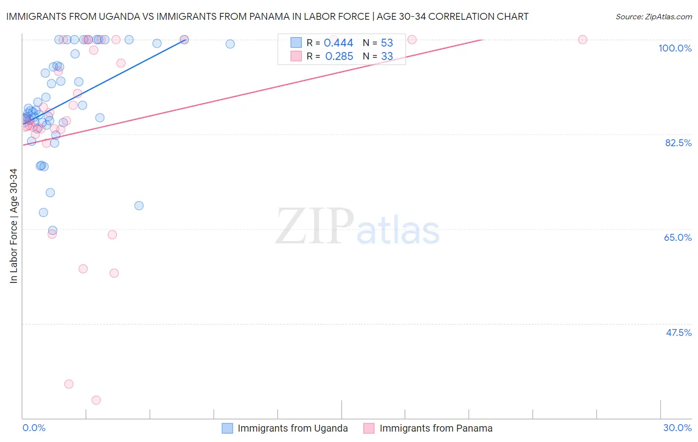 Immigrants from Uganda vs Immigrants from Panama In Labor Force | Age 30-34