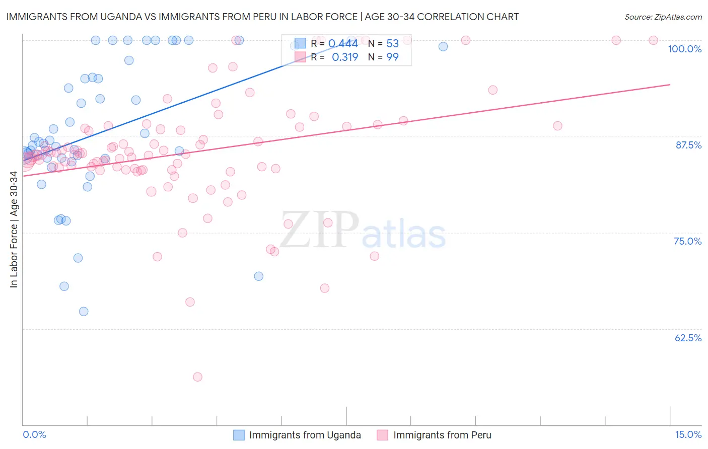 Immigrants from Uganda vs Immigrants from Peru In Labor Force | Age 30-34