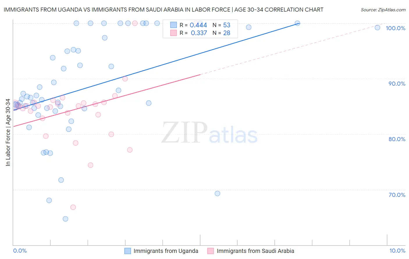 Immigrants from Uganda vs Immigrants from Saudi Arabia In Labor Force | Age 30-34