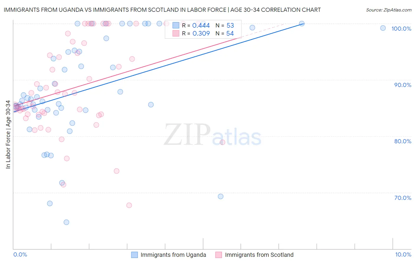 Immigrants from Uganda vs Immigrants from Scotland In Labor Force | Age 30-34