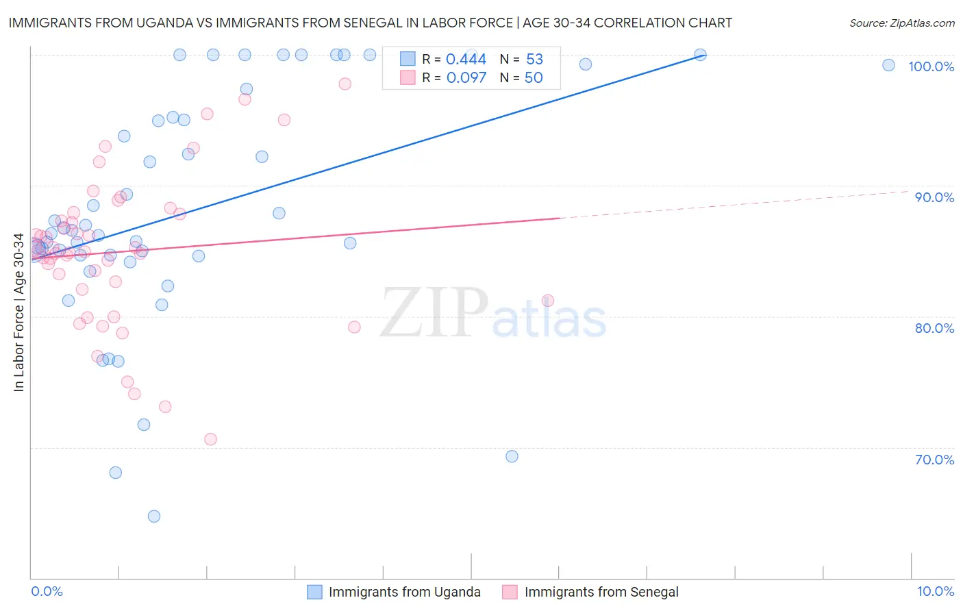 Immigrants from Uganda vs Immigrants from Senegal In Labor Force | Age 30-34
