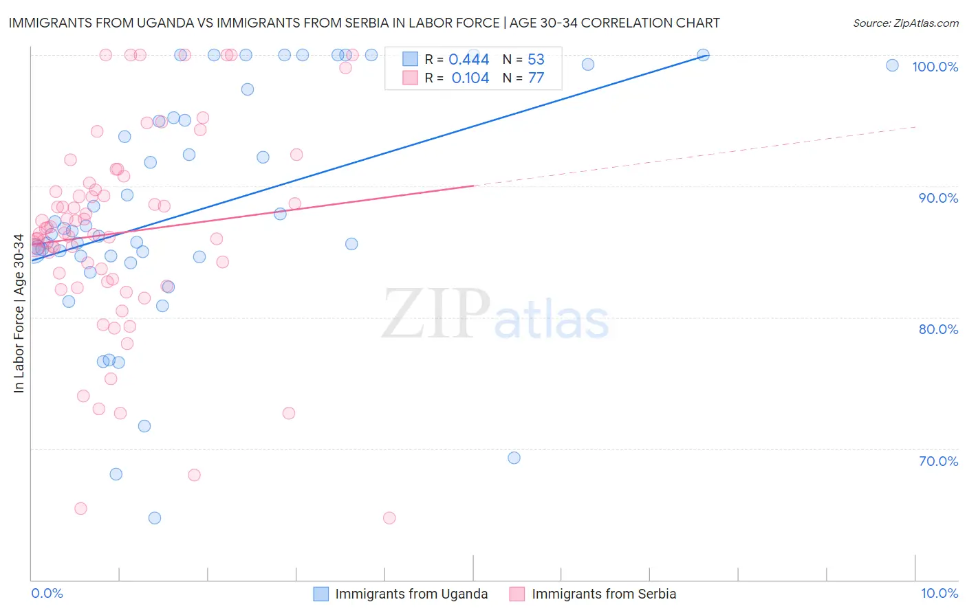 Immigrants from Uganda vs Immigrants from Serbia In Labor Force | Age 30-34