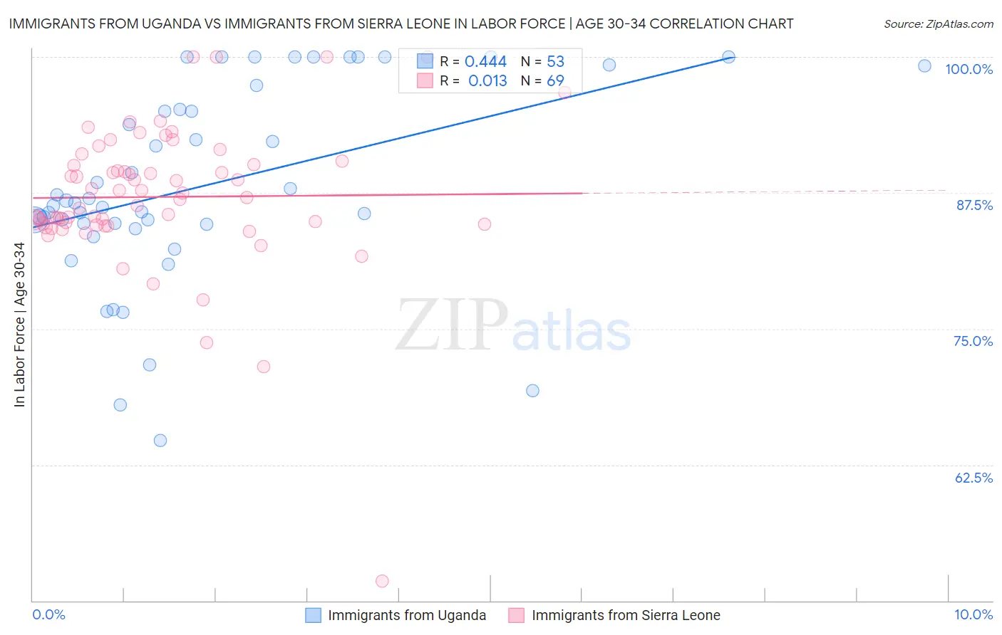 Immigrants from Uganda vs Immigrants from Sierra Leone In Labor Force | Age 30-34