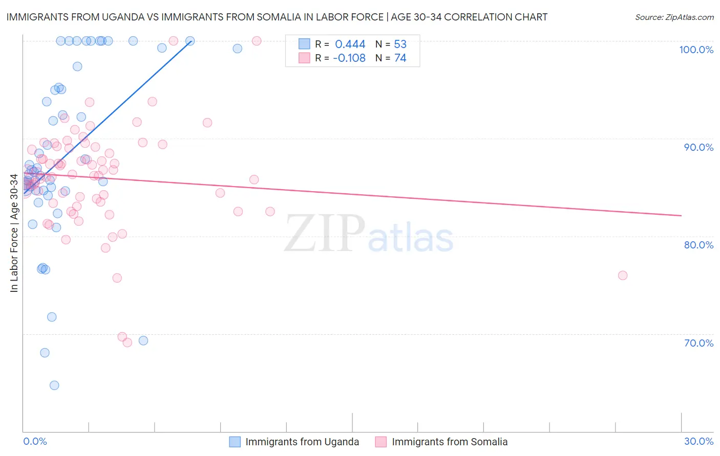 Immigrants from Uganda vs Immigrants from Somalia In Labor Force | Age 30-34