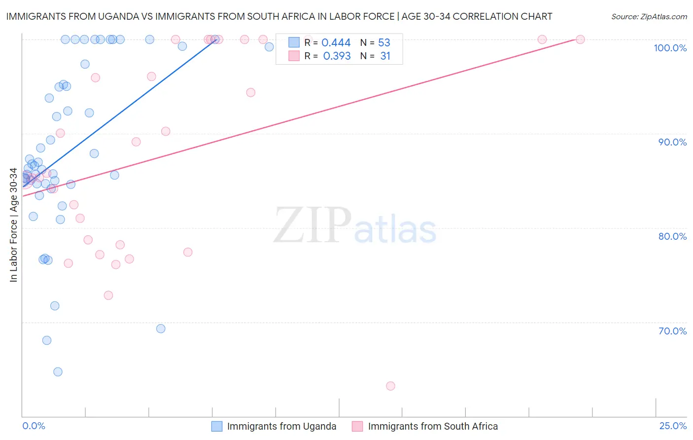 Immigrants from Uganda vs Immigrants from South Africa In Labor Force | Age 30-34