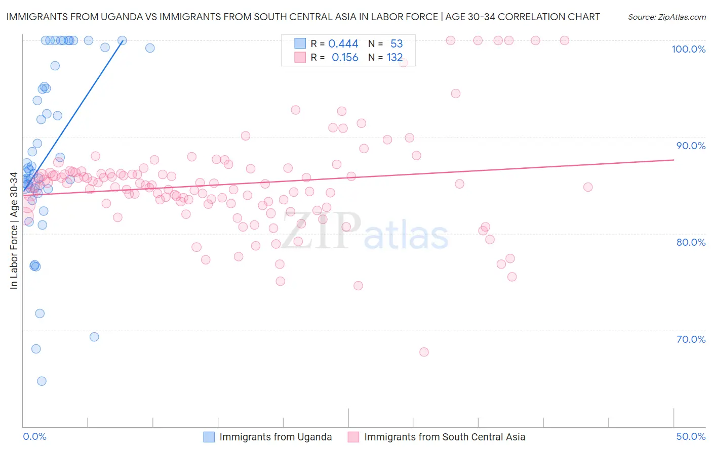 Immigrants from Uganda vs Immigrants from South Central Asia In Labor Force | Age 30-34
