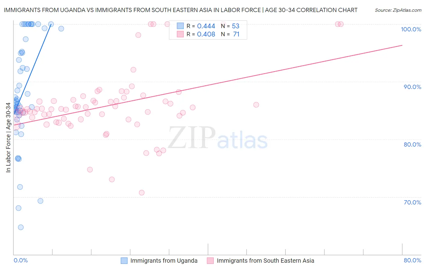 Immigrants from Uganda vs Immigrants from South Eastern Asia In Labor Force | Age 30-34